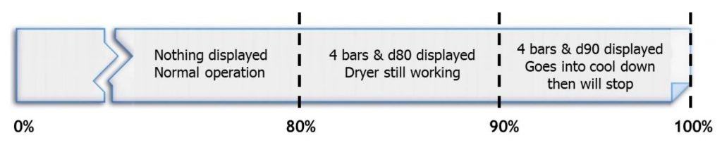 LG Dryer Error Code D80 D90 D95 &#8211;