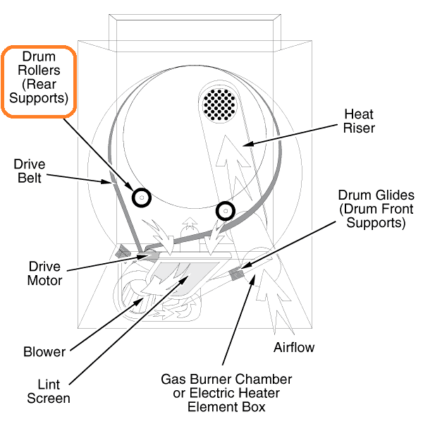 Dryer Makes Noise When Tumbling &#8211; Troubleshooting Guide