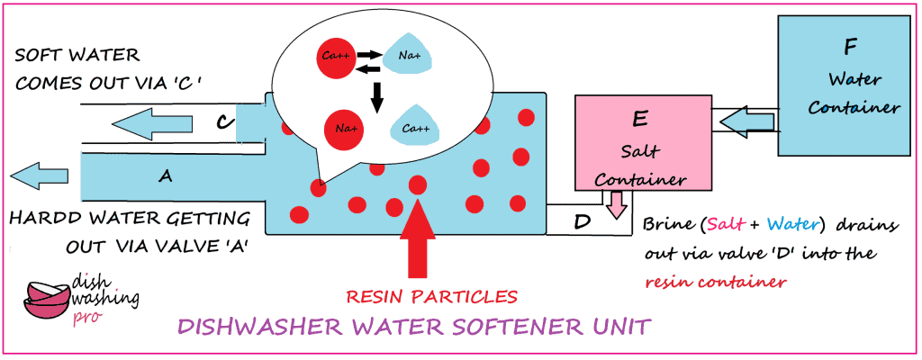 Use of Salt In a Dishwasher