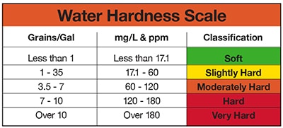 Dishwasher Problems Caused by Hard Water
