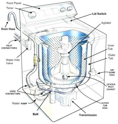 Top Reasons Why Washing Machine Shakes The Whole House