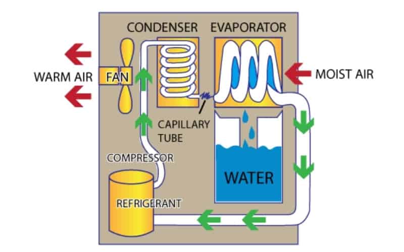 Frigidaire Dehumidifier F0 Code &#8211; Troubleshooting Guide