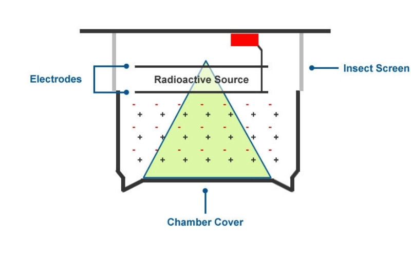 Which Has More False Alarms Ionization or Photoelectric Smoke Detector?