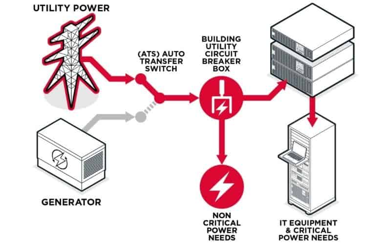 UPS Not Working On Generator Power