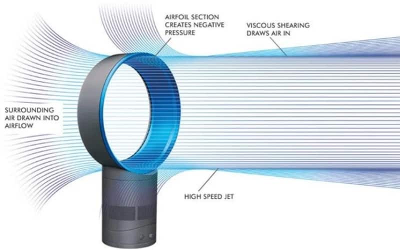 Does A Dyson Fan Really Cool?