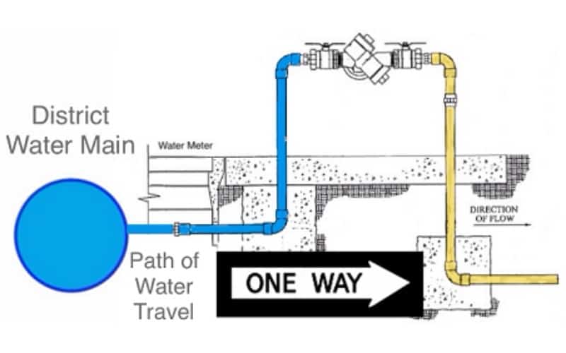 Do Coffee Machines / Makers Need A Backflow Preventer?